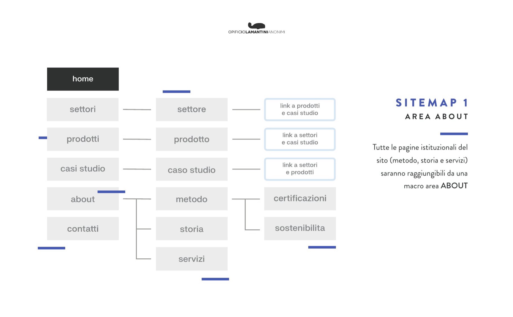 Sitemap 1 del sito Alfasystem, con una macro area about