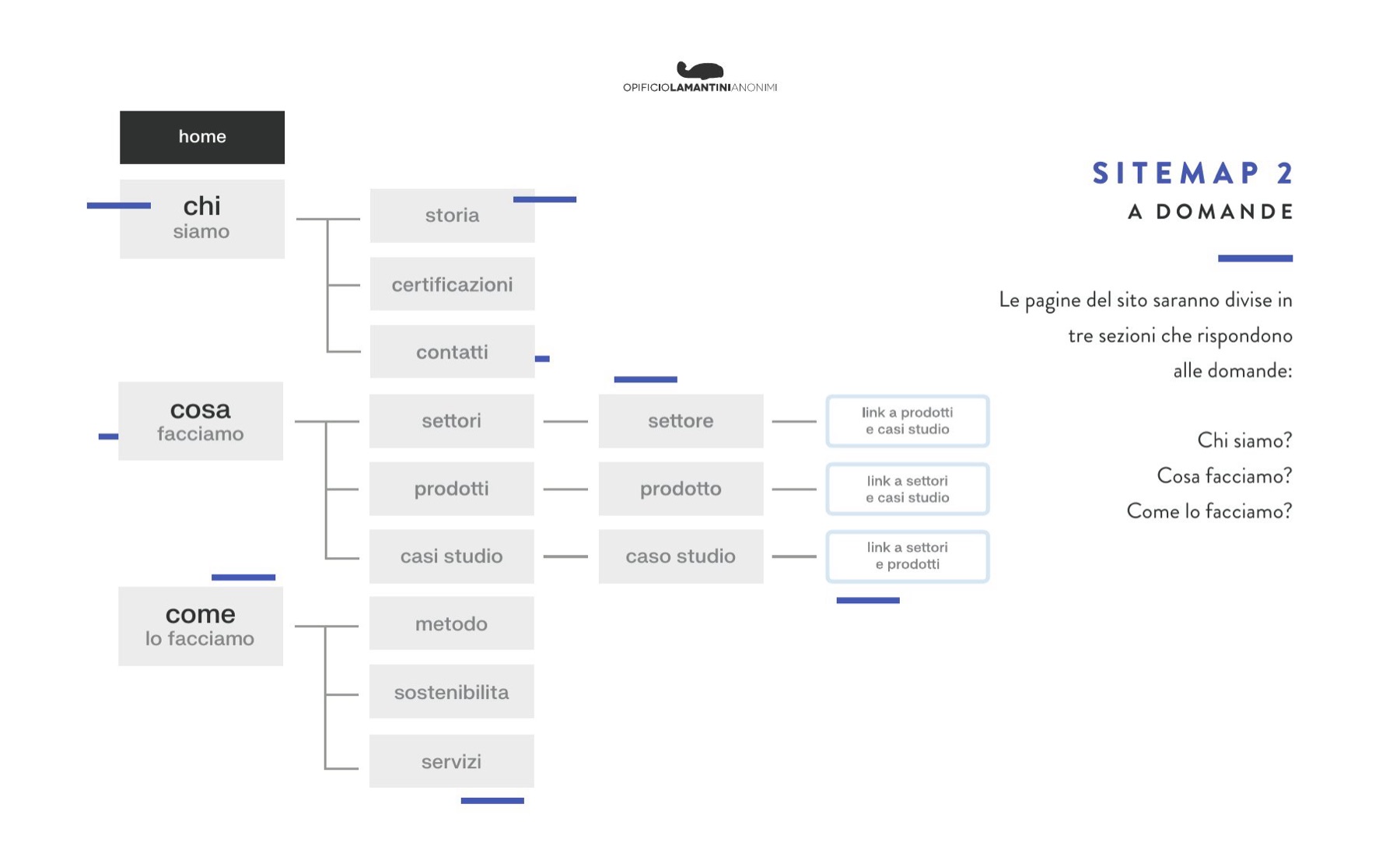 Sitemap 2 del sito Alfasystem, costruita sulle domande chi siamo, cosa facciamo, come lo facciamo