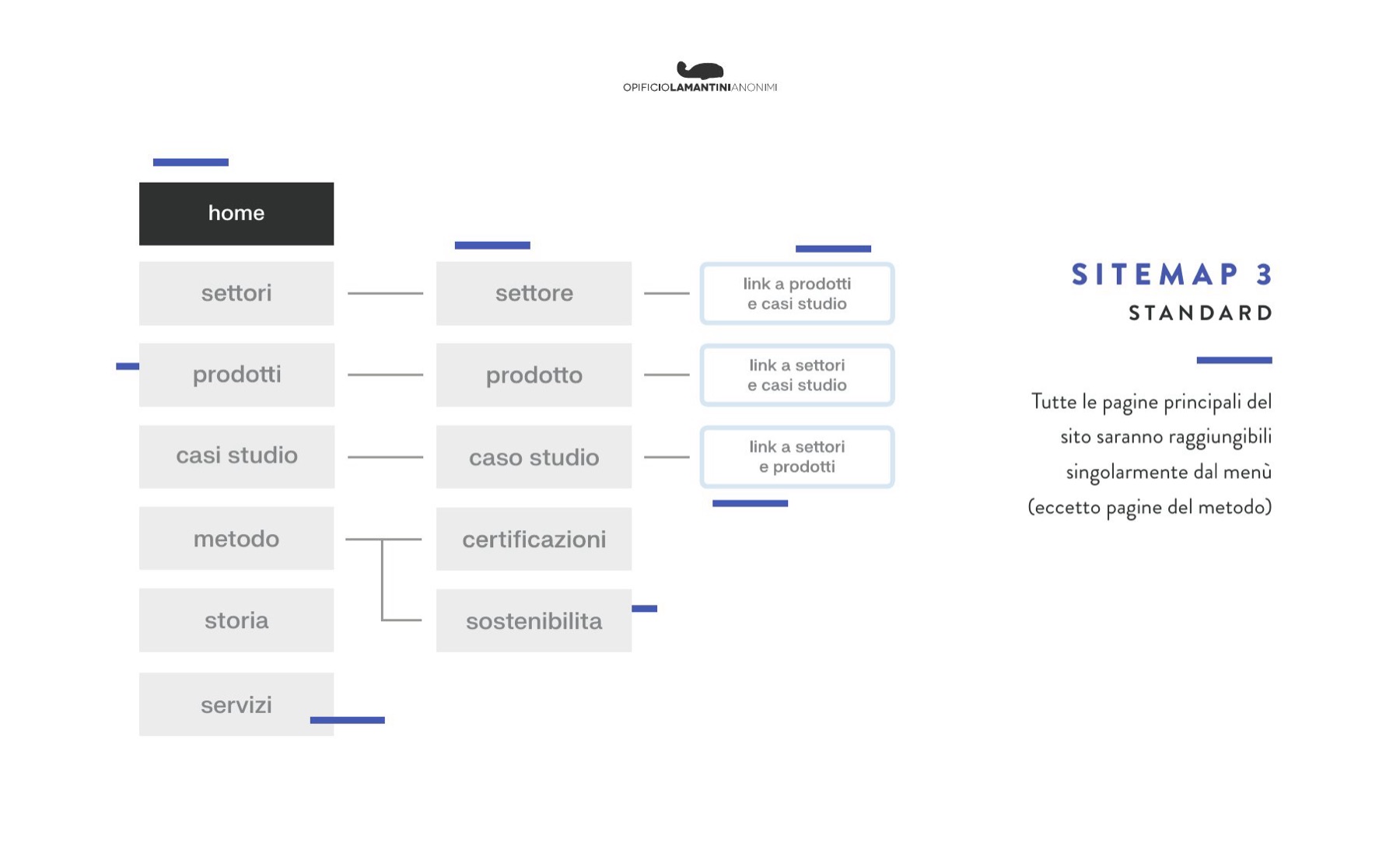 Sitemap 3 del sito Alfasystem, con le pagine principali raggiungibili dal menu