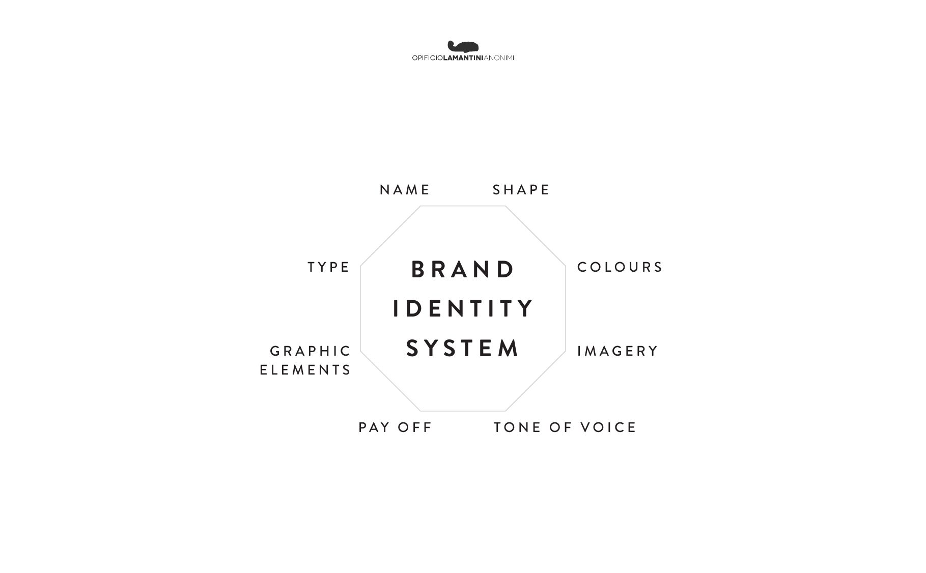 Gli otto elementi del brand identity system di Hail: nome, forma, colori, imagery, tono di voce, payoff, elementi grafici, tipografia