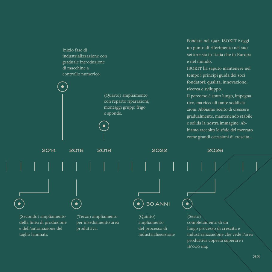Company profile Isokit, l’azienda e la timeline dal 1992, pagina destra