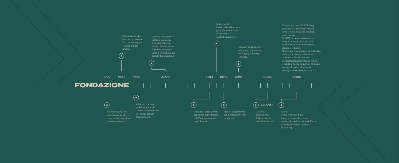 Grafica di parete per lo stand Isokit con la timeline