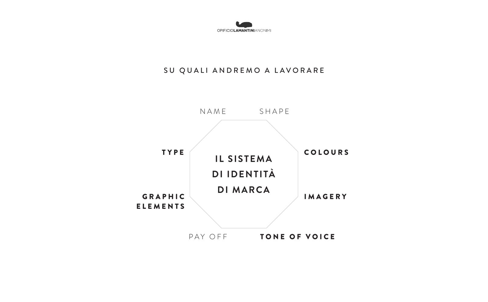 Tavola della prima presentazione: il sistema di identità in otto elementi, con nome, forma e pay-off in grigio perché restano come sono