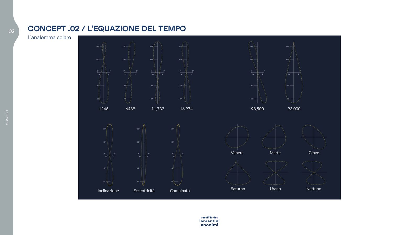 Slide del concept 02 con il diagramma dell’analemma su fondo blu