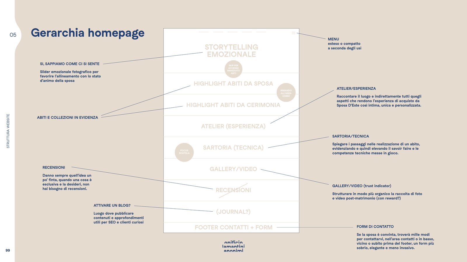 Slide con la gerarchia della homepage, disegnata prima delle pagine