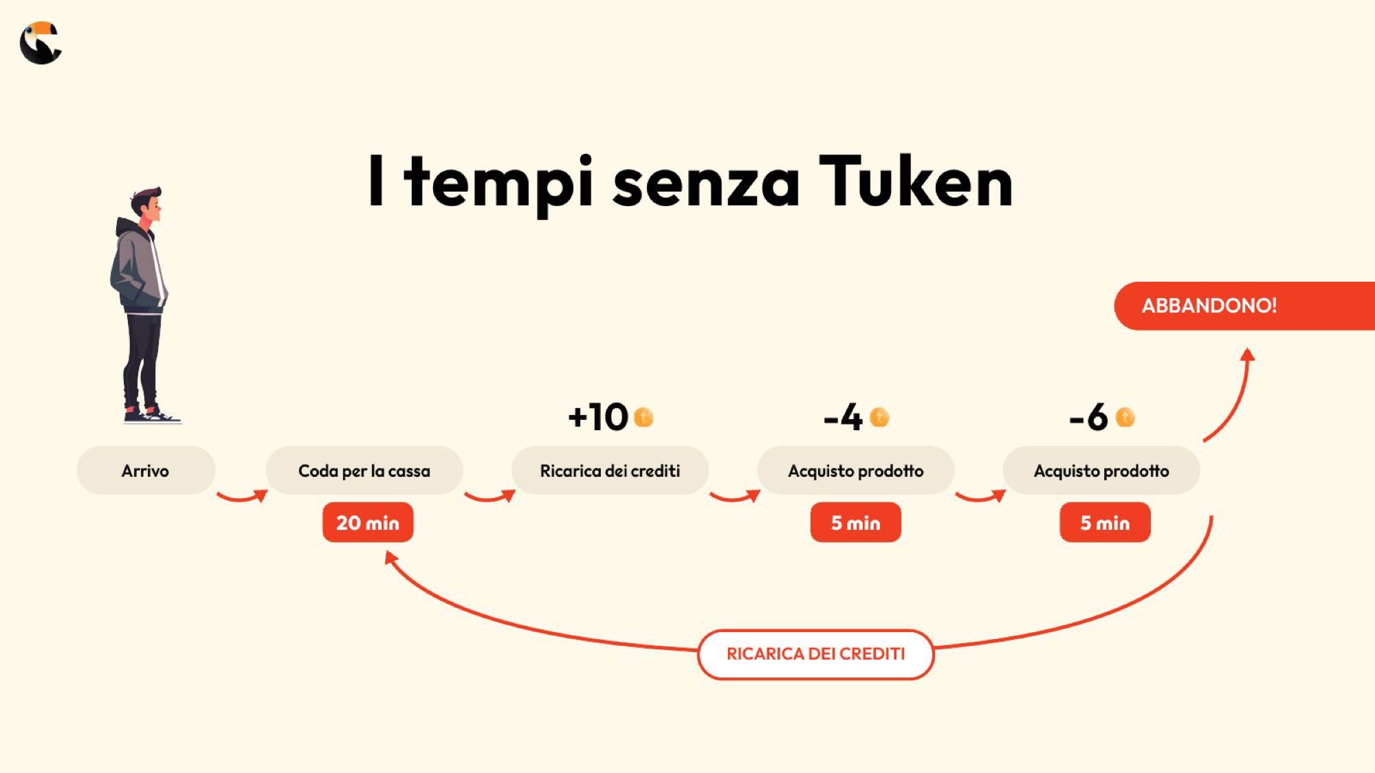 Grafico dei tempi di acquisto senza Tuken, con la coda alla cassa e l’abbandono