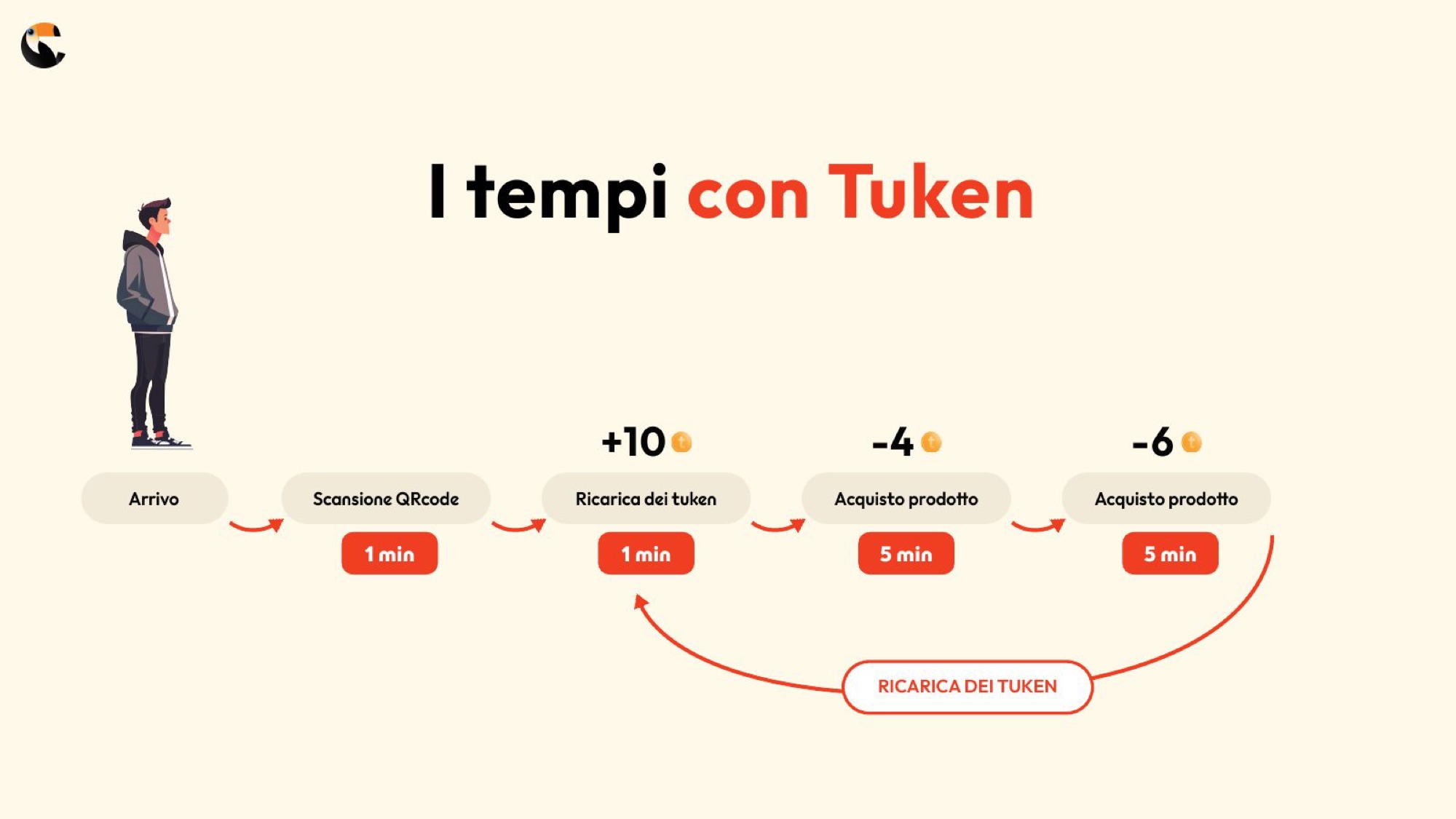 Grafico dei tempi di acquisto con Tuken, con scansione e ricarica da un minuto